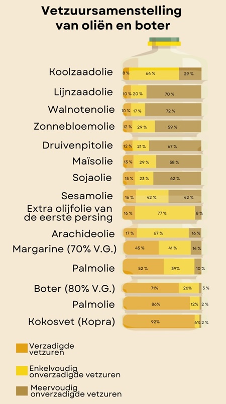 samenstelling vetzuren olie en bakvetten
